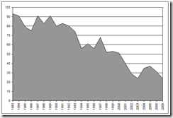 populariteit reinier 1983-2007