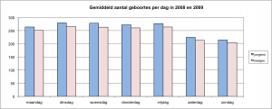 Aantal geboortes per dag in 2008 en 2009