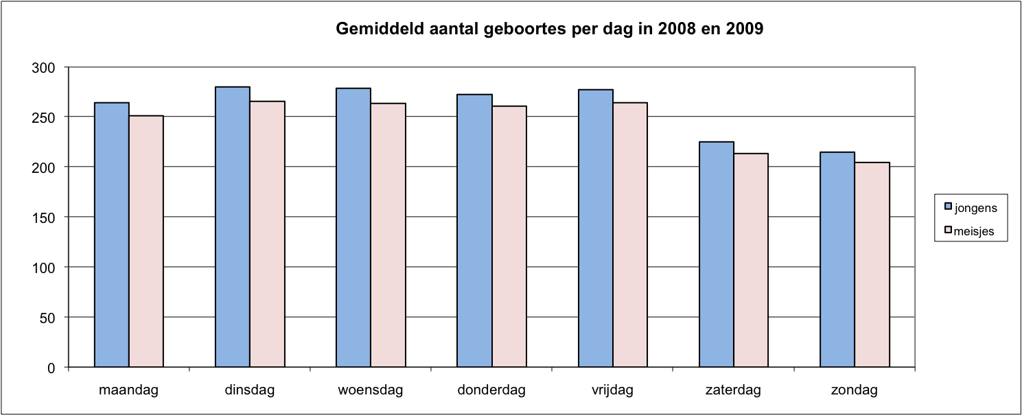 Aantal geboortes per dag in 2008 en 2009