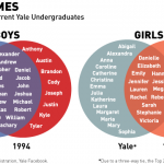 Gawker Yale names versus 1994