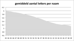 gemiddeld aantal letters per voornaam