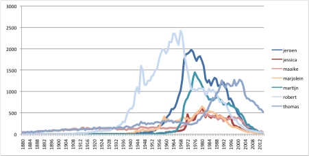 jaren zeventig en tachtig voornamen populariteit