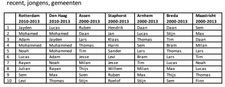 populairste voornamen