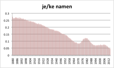 populariteit voornamen je/ke