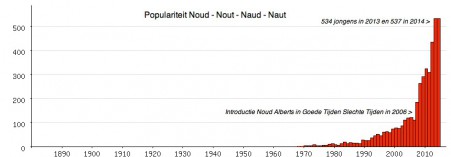 populairste voornamen van 2014 -populariteit jongensnaam noud