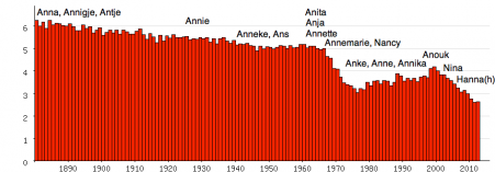 Anna populariteit meisjesnaam