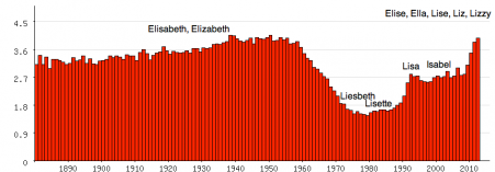 populariteit meisjesnaam Elisabeth