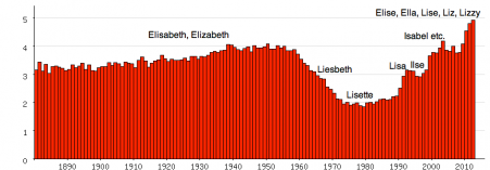 Populariteit van Elisabeth en daarvan afgeleide voornamen als officiële eerste naam