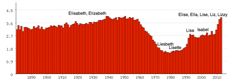 populariteit meisjesnaam Elisabeth