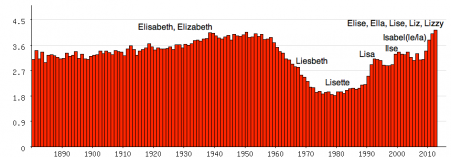 Populariteit van Elisabeth en daarvan afgeleide voornamen als officiële eerste naam