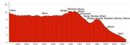 Populariteit van Maria en daarvan afgeleide voornamen als officiële eerste naam