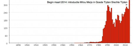 oe-namen milou meertens