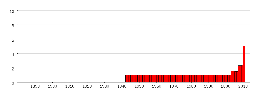 Populariteit meisjesnaam Poppy in Nederland