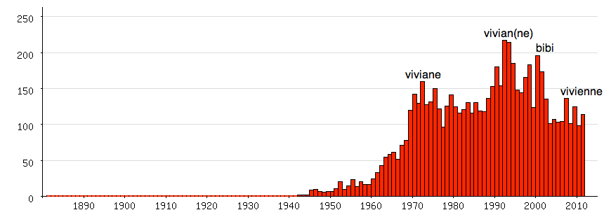 Populariteit meisjesnamen Bibi, Vivian en Vivienne