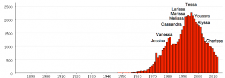 Populariteit Alyssa, Cassandra, Charissa, Jessica, Larissa, Marissa, Melissa, Tessa, Vanessa, Youssra