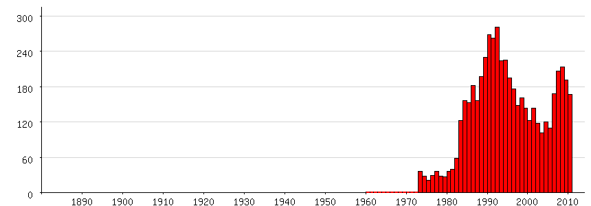 Populariteit van de naam Lindsay in Nederland