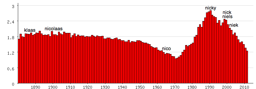 populariteit-nicolaas-niels-nick-nicky-niek-nico-klaas