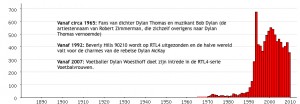 Populariteit voornaam Dylan