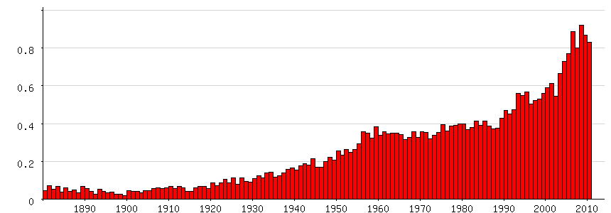 Populariteit van meisjesnamen die eindigen op -de